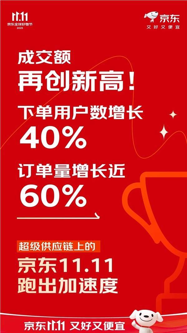 京东发布双 11 战报！成交额再创新高 大屏AI手机、AI平板卖爆了