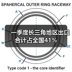 一季度长三角地区出口合计占全国41%