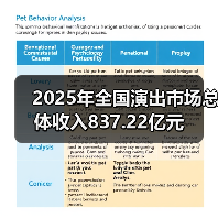 2025年全国演出市场总体收入837.22亿元