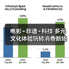 电影+非遗+科技 多元文化体验玩转消费新场景（图4）