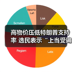 高物价压低特朗普支持率 选民表示“上当受骗”（图3）