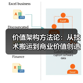 价值架构方法论:从技术搬运到商业价值创造的转型路径研究(图2) 价值架构方法论:从技术搬运到商业价值创造的转型路径研究(图2)