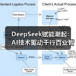 DeepSeek赋能潮起:AI技术驱动千行百业智能化升级(图3) DeepSeek赋能潮起:AI技术驱动千行百业智能化升级(图3)