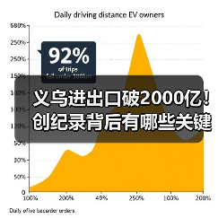 义乌进出口破2000亿！创纪录背后有哪些关键因素？