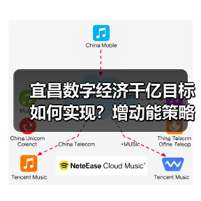 宜昌数字经济千亿目标如何实现？增动能策略深度解析（图2）