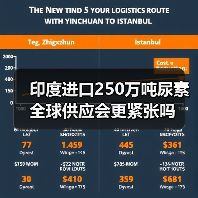 印度进口250万吨尿素 全球供应会更紧张吗（图2）