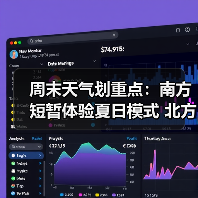 周末天气划重点：南方短暂体验夏日模式 北方大风频繁气温多波动（图3）