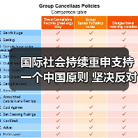 国际社会持续重申支持一个中国原则 坚决反对台独行径