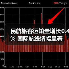 民航旅客运输量增长0.4% 国际航线增幅显著(图1) 民航旅客运输量增长0.4% 国际航线增幅显著(图1)