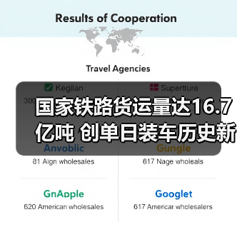国家铁路货运量达16.7亿吨 创单日装车历史新高(图1) 国家铁路货运量达16.7亿吨 创单日装车历史新高(图1)