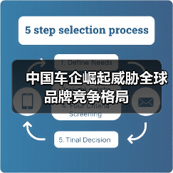 中国车企崛起威胁全球品牌竞争格局